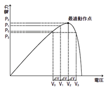 最大電力点(右の電力-電圧曲線の頂点)