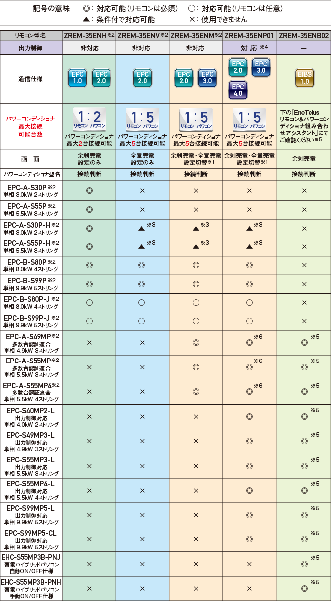 単相パワーコンディショナ 対応早見表
