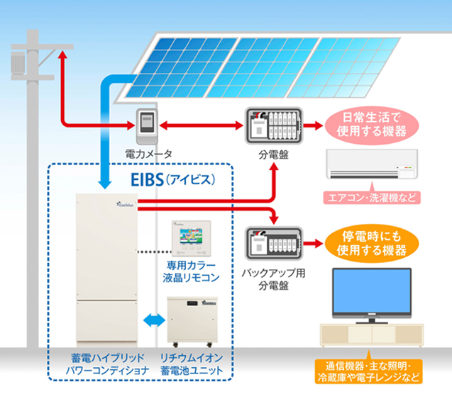 蓄電ハイブリッドシステム
